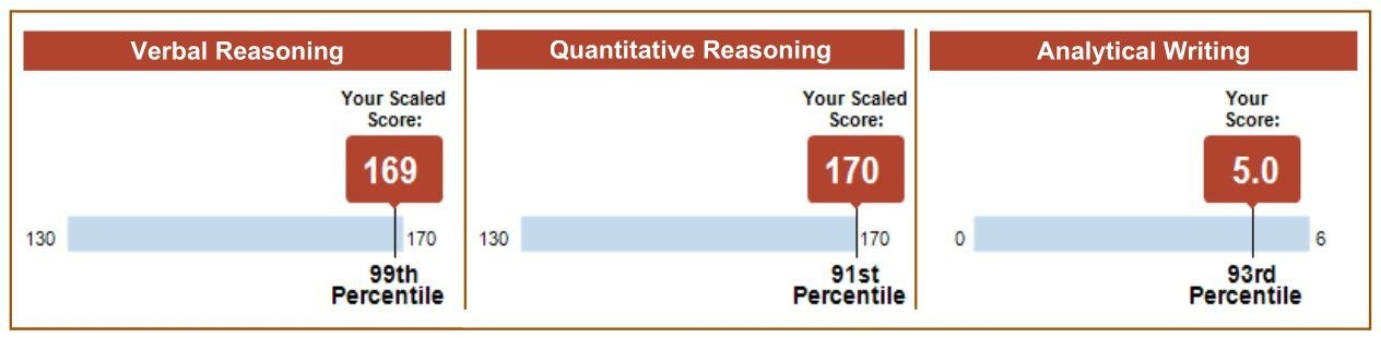 GRE score report showing 169 in Verbal Reasoning and 5 in Analytical Writing.
